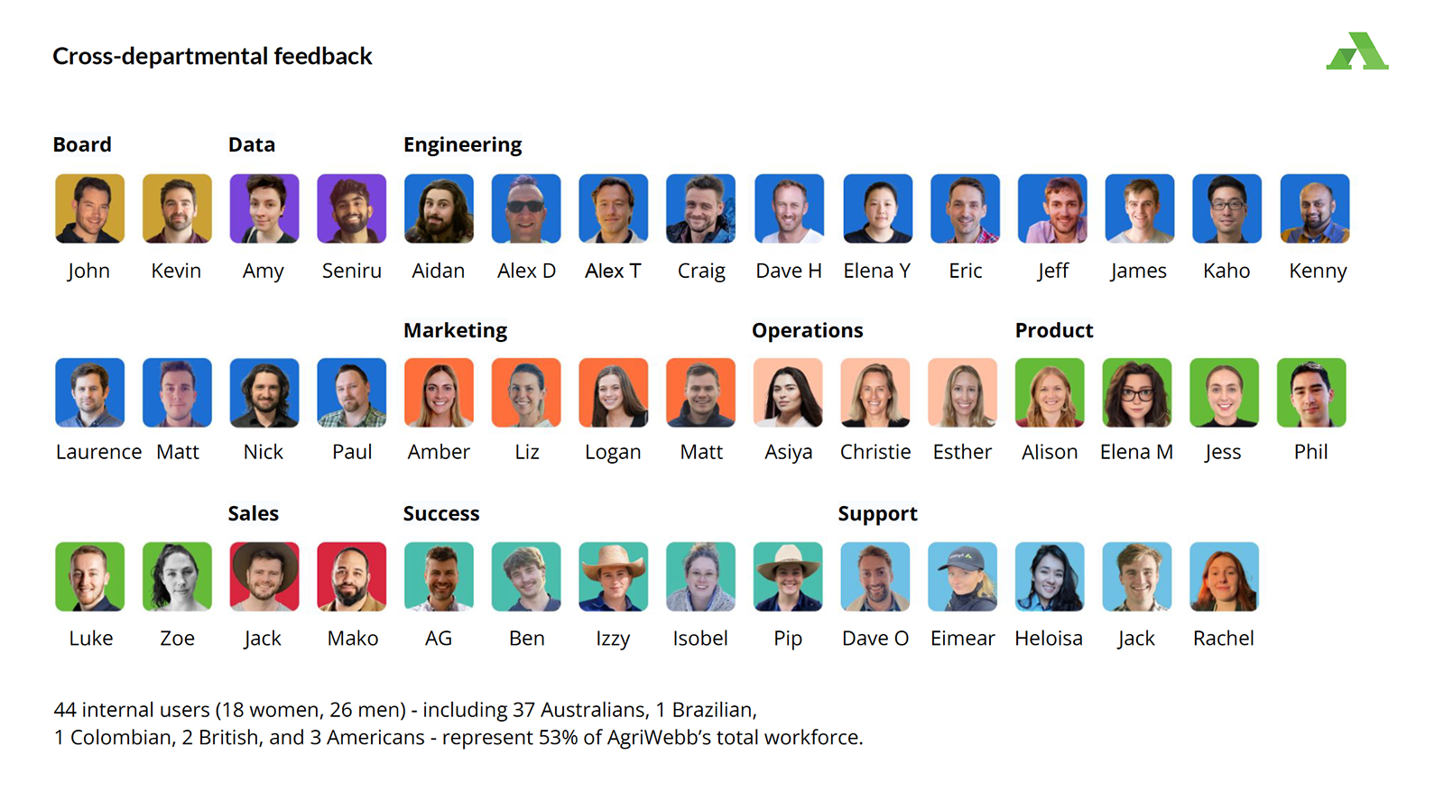 Cross-departmental feedback – 44 internal users across the business