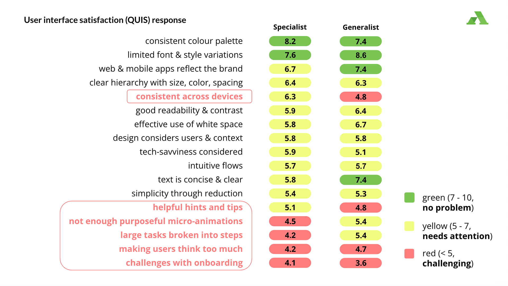 User interface satisfaction (QUIS) response