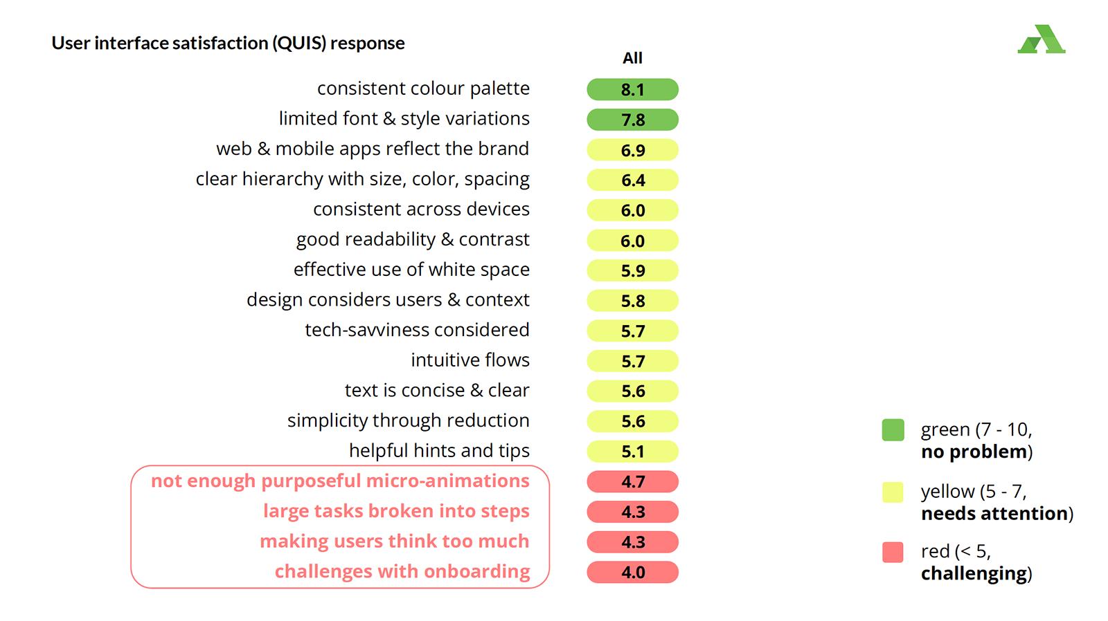 User interface satisfaction (QUIS) response