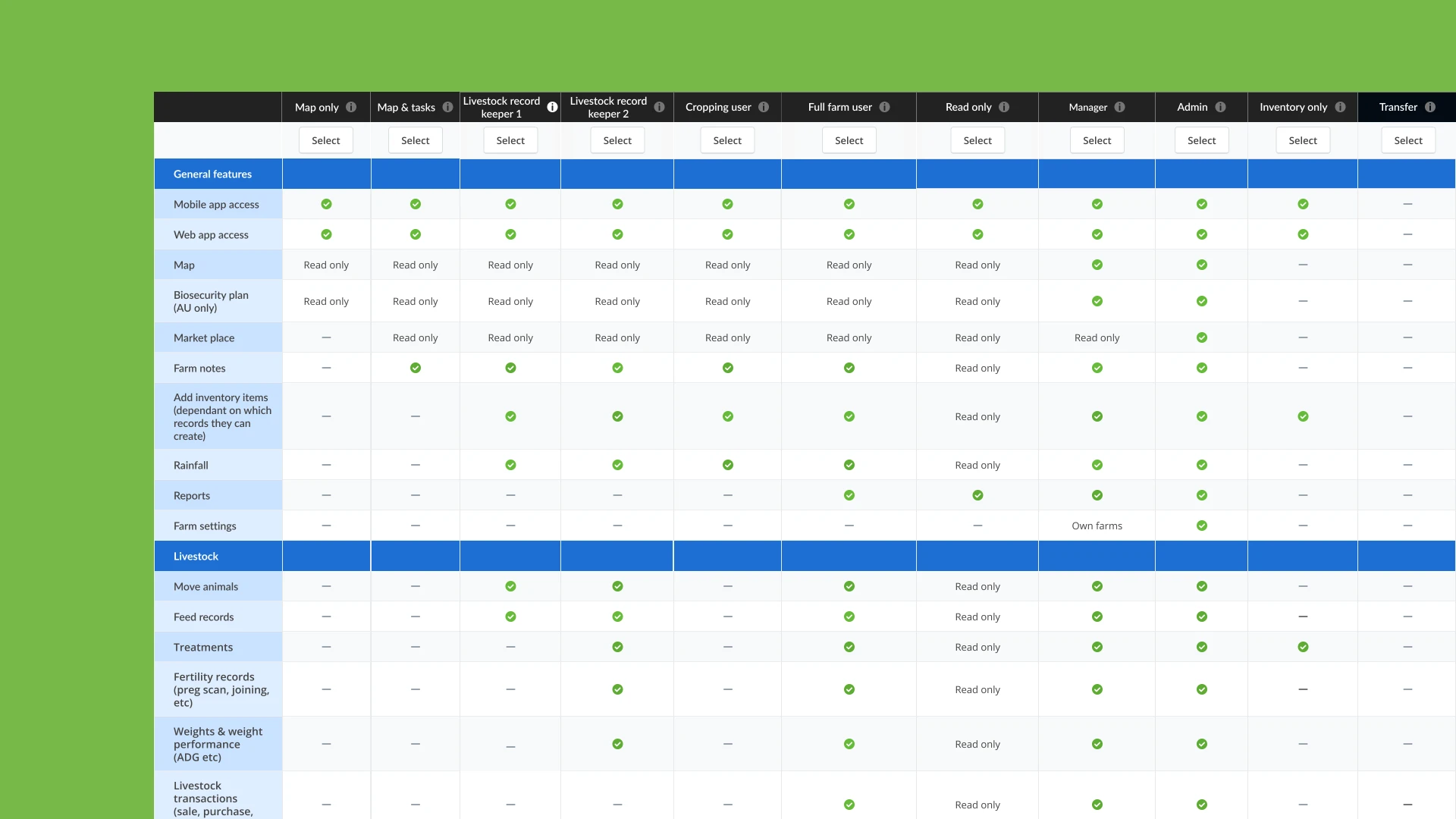 Table comparing AgriWebb user roles and their permissions