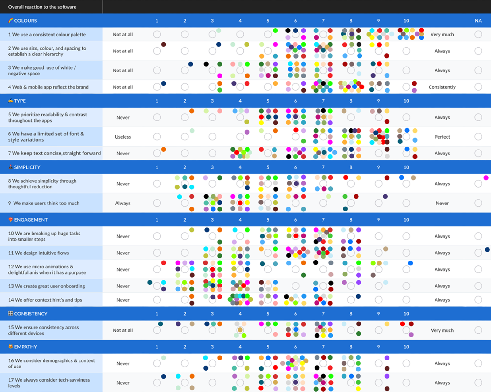 Perception testing questionnaire matrix