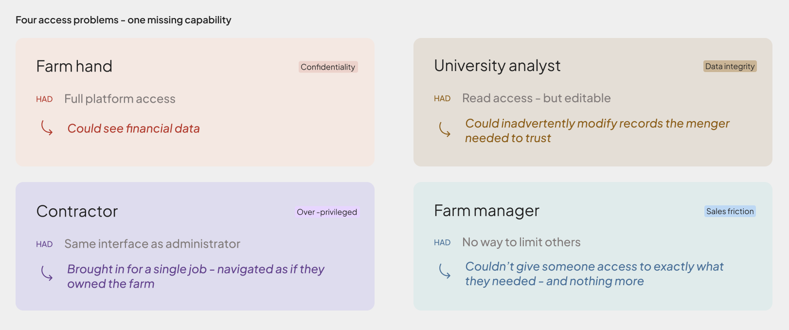 Four access problems – one missing capability
